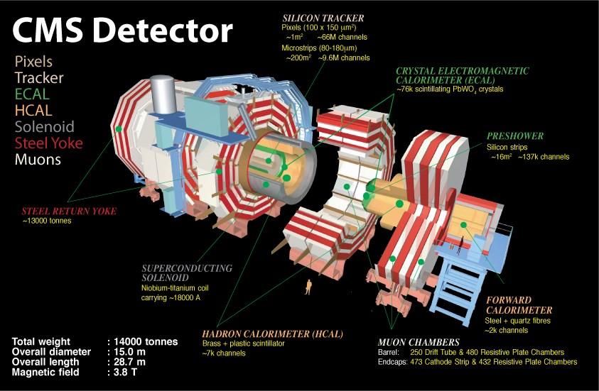 Z The τ τ CMS μ + τdetector jet analysis 3.8 T superconducting solenoid envelop: Tracker (silicon pixel and strip detectors) η < 2.