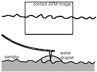 intermittent contact: AFM cantilever is vibrated near the surface of a sample with spacing on the order of tens to hundreds of angstroms for non contact or touching of the surface at lowest