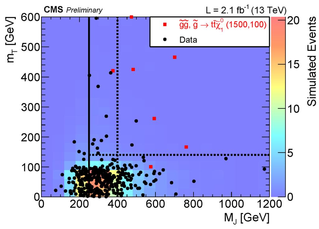 SUS-15-007 Events/(100 GeV) Data / MC Gluino search in 1L + jets (M J ) Signature: 1 lepton + many jets and b-jets Search in events with large Σ(jet mass) = M J Data-driven bkg estimation at high M J