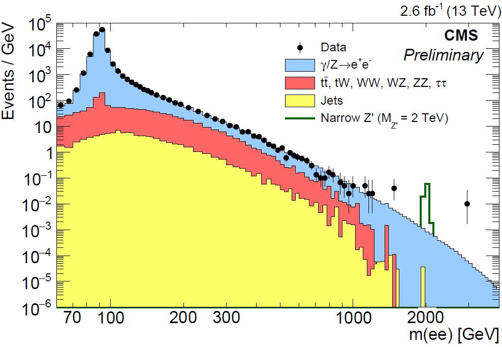background at high mass Highest mass events: Muon 2.4 TeV Electron 2.