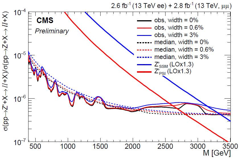 Limits on dilepton resonances EXO-15-005 Combined