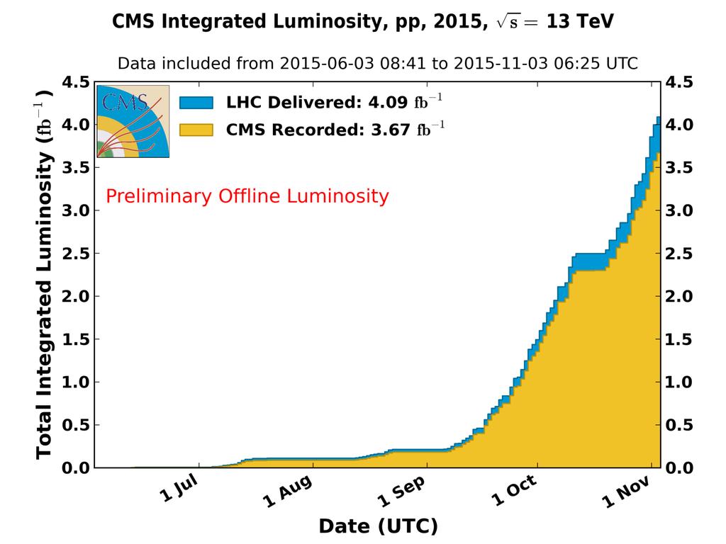 13 TeV dataset CMS Preliminary Recorded @ 3.8 T = 2.8 fb -1 Good for all: 2.2 fb -1 Good for many*: 2.