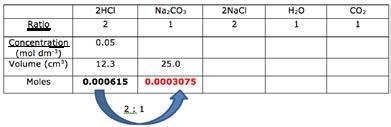 2. Use the average titre to find the number of moles of hydrochloric acid used in the titration: 3.