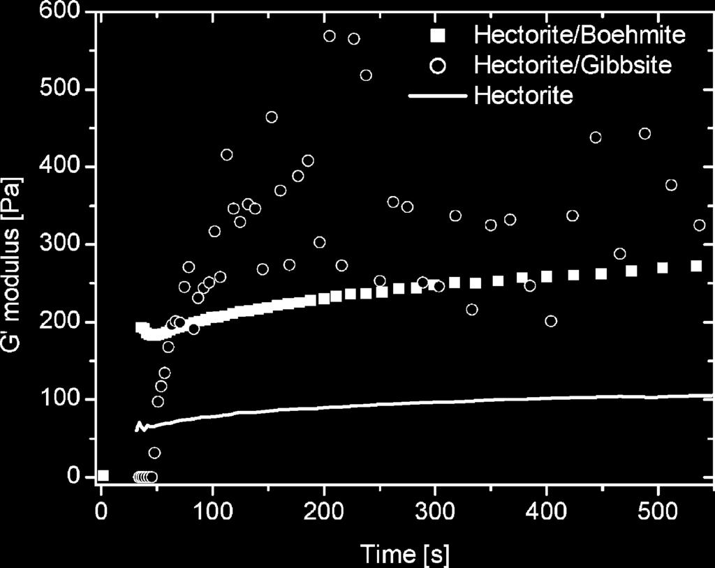 Fig. 1 (a) Amplitude sweep, and (b) frequency sweep for mixtures of hectorite boehmite and hectorite gibbsite as compared to a suspension of pure hectorite at the same (solids) concentration.