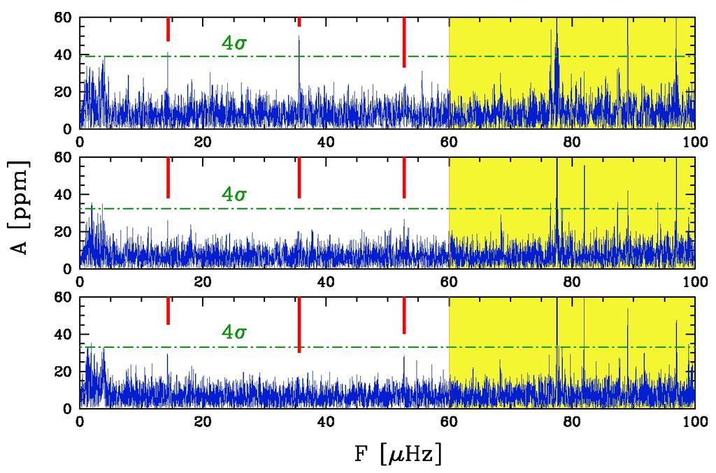 R. Silvotti et al.: Kepler detection of a new extreme planetary system orbiting the subdwarf-b pulsator KIC 10001893 consider shorter subsets containing only one third of the data (Fig. 2).