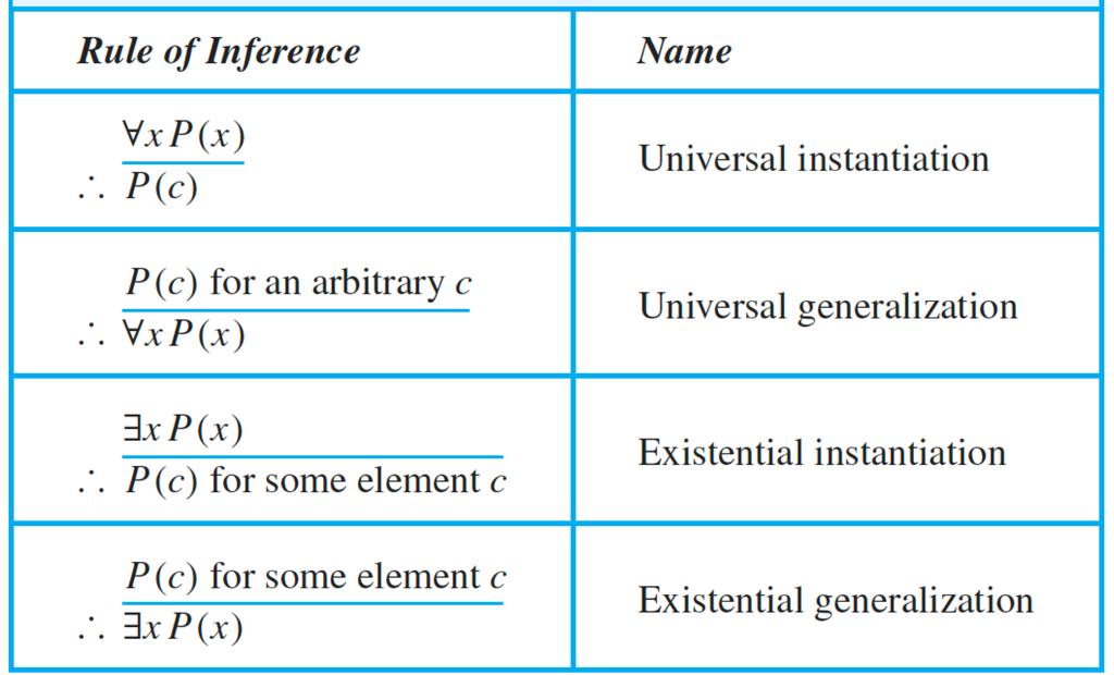 Inference Rules for
