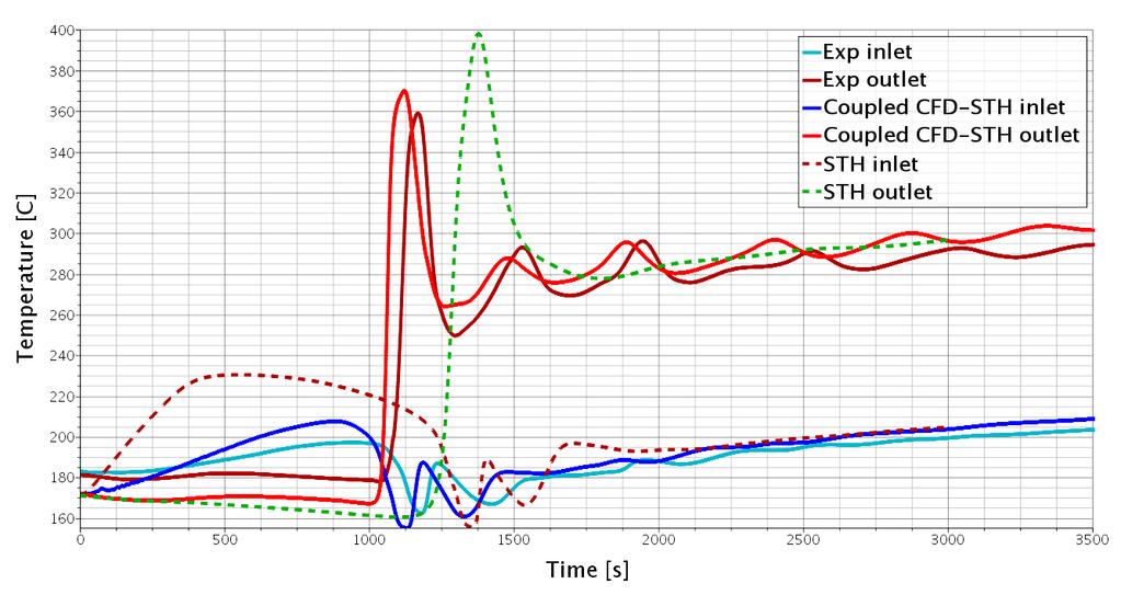 Coupled CFD-STH Temperature Coupled simulation improves the pool inlet and outlet temperature prediction Timing of peaks is