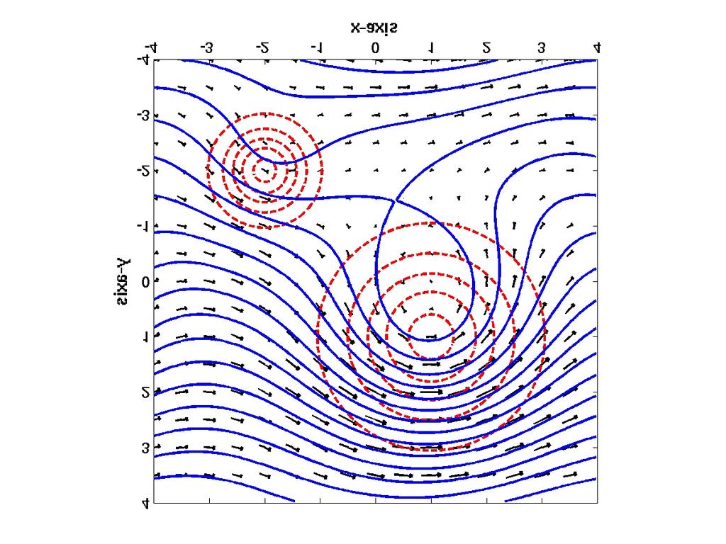 Topographic Flows Sloping Bottom Topography (b = σy) illustration of dynamic similarity between horizontal PV gradient & sloping bottom streamfunction: Eady shear with simple travelling fourier mode