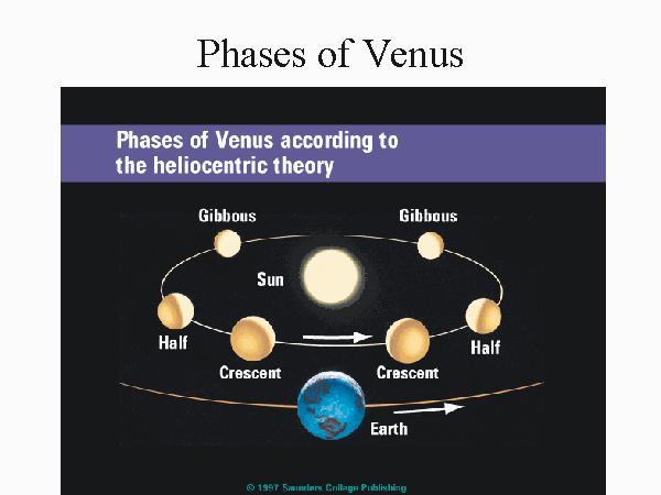 Figure 6.1: A diagram of the phases of Venus as it orbits around the Sun. The planet Mercury exhibits the same set of phases as it too is an inferior planet like Venus.