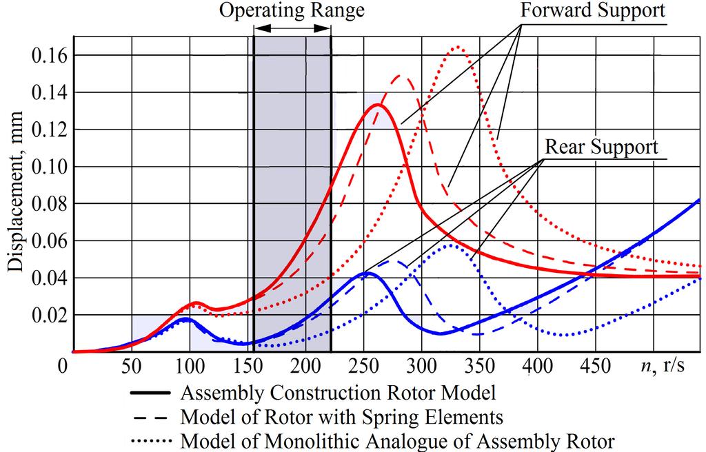 defined type, (15) 4 4. (16) The proposed technique is effective, however, in some cases [14], and more comfortable as the basic equation the unknown applied acceleration vector. Fig. 4. The finite element model of the rotor turbine engine, the third bending vibration mode Fig.