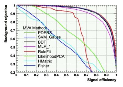 Right figure shows the resulting separation using various MVA methods.