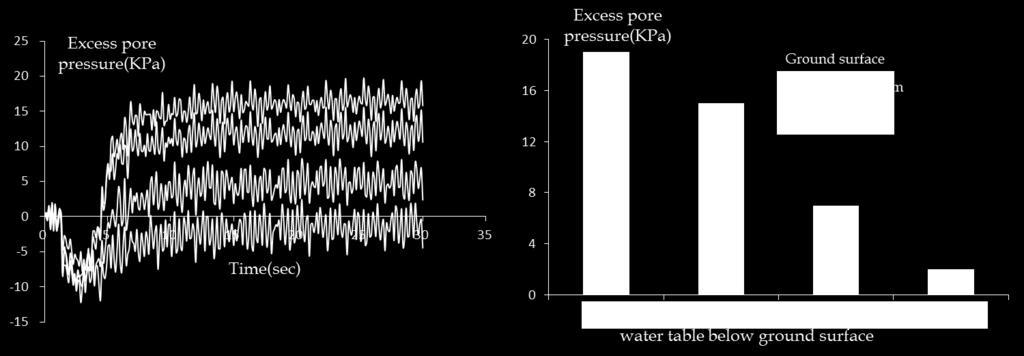 Fig-2a Excess pore pressure at various depth Fig-2b Excess pore pressure ratio at various depth Excess pore water generation in various underground water tables The location of ground water table