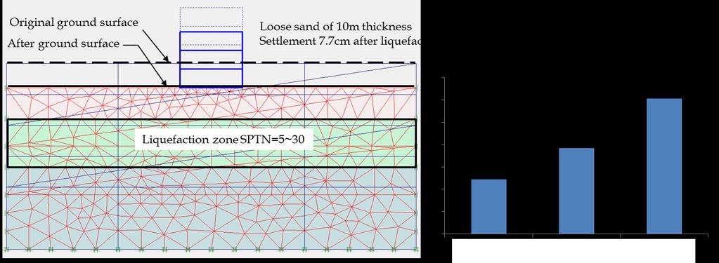 The pore pressure generated during earthquake has to be dissipated to equilibrium the pore water pressure in the surrounding liquefaction area.