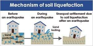 Introduction Soil liquefaction is a phenomenon in which the strength and stiffness of a saturated soil/sand is reduced by earthquake shaking or other rapid loading.