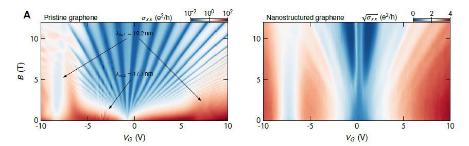 Pristine vs nanostructured Note the difference between Landau fans: pristine material has linear LL s whicle nanostructured sample has nonlinear fan shape, and a finite gap, which closes