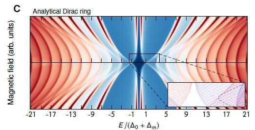 A detail of the Dirac Ring energy spectrum The bands actually consist of many Dirac ring energy