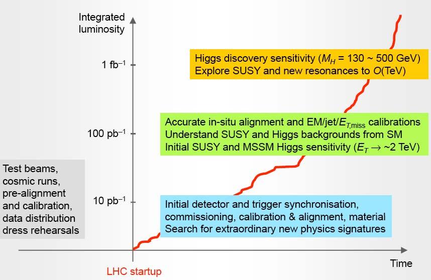 LHC start up