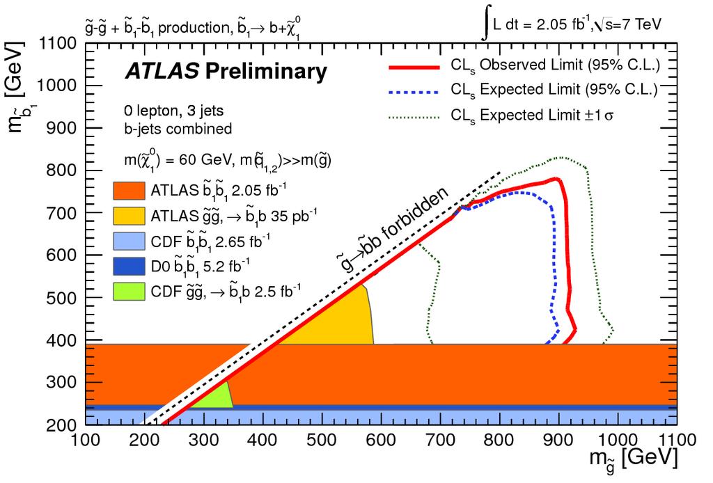 Search for Stop and Sbottom at LHC ATLAS: direct and gluino