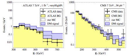 LHC: ATLAS & CMS results implication for Dark Matter