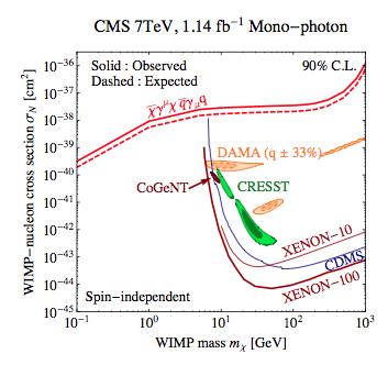 LHC: ATLAS & CMS results implication for Dark Matter search P.J.Fox, R. Harnik, J. Kopp, Y. Tsai arxiv: 19.