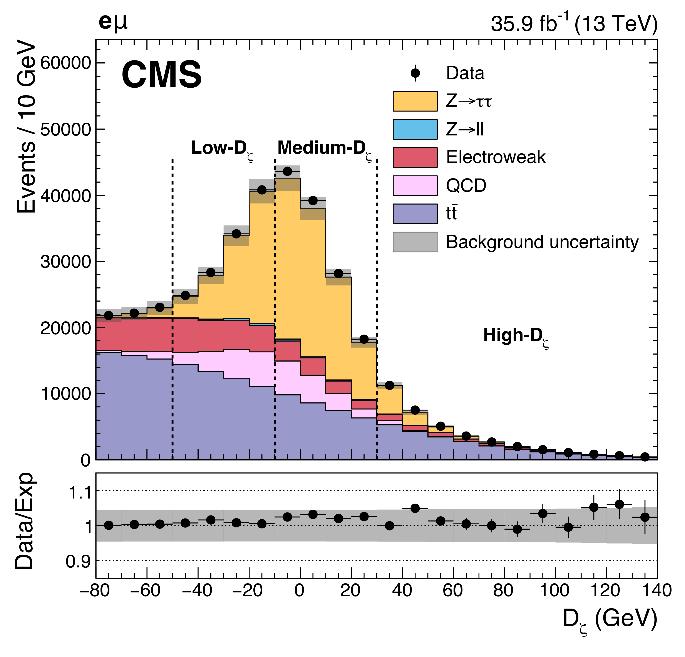 Neutral Higgs to fermions ττ 2l, lj, jj Background: jets/leptons faking τ leptons SR and CR separated using number of b-tagged