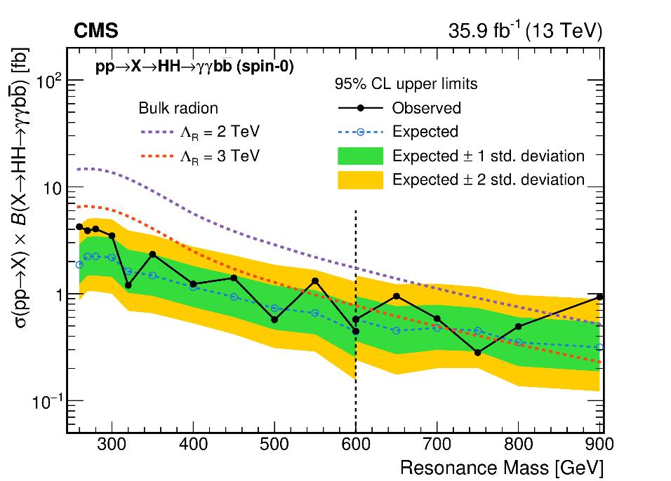 Neutral Higgs to di-higgs hh bbγγ Background: γ +jets described using Bernstein polynomials Signal