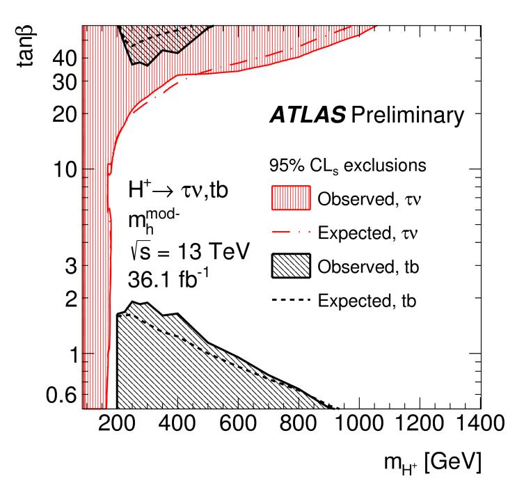 Heavy Charged Higgs H ± H ± τν tb taunu BDT is discriminating variable