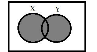 Logical Operators (OR) OR operator is used by applying ( + ) between two variables. like X+Y It shows a very important operation of boolean algebra which is known as logical addition.