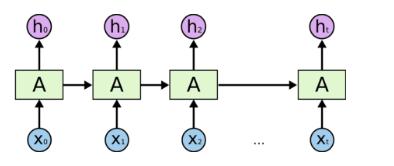 Recurrent Neural Networks [Christopher Olah] In EDF: h t+1 = tanh(w h h t + W x x t + β)
