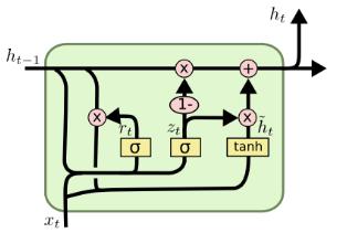 Gated Recurrent Unity (GRU) by Cho et al. 2014 The highway path is H.