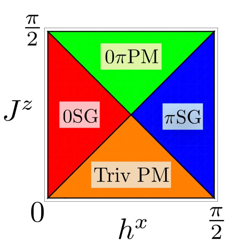 VK, Lazarides, Moessner, Sondhi, PRL 116 (2016); von Keyserlingk, VK, Sondhi, PRB (2016) Floquet Phases - π SG Eigenstates are cat states with opposite parity eigenstates differing by quasienergy π/t