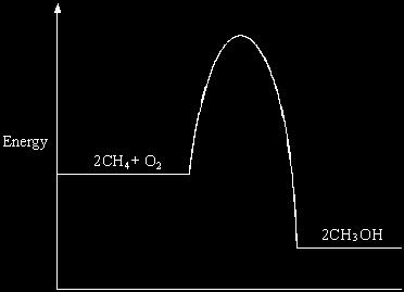 Use the diagram to explain how you know that this reaction is exothermic. Explain, in terms of the energy level diagram, how the platinum catalyst increases the rate of this reaction.