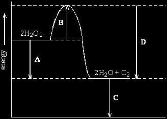 Which energy change, A, B, C or D, is the activation energy? (iii) Explain, in terms of energy, how a catalyst makes hydrogen peroxide decompose more quickly. (Total 9 marks) Q46.