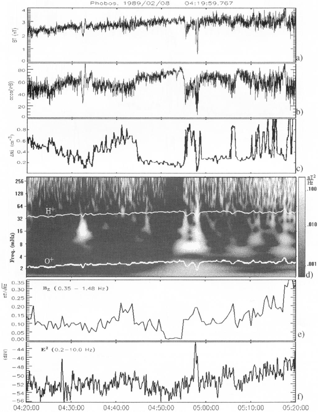 V. TARASOV et al.: WAVELET APPLICATION TO THE MAGNETIC FIELD TURBULENCE 703 potential (an increase of Ne derived from probe measurements), starts about 1 hr before the shock crossing.
