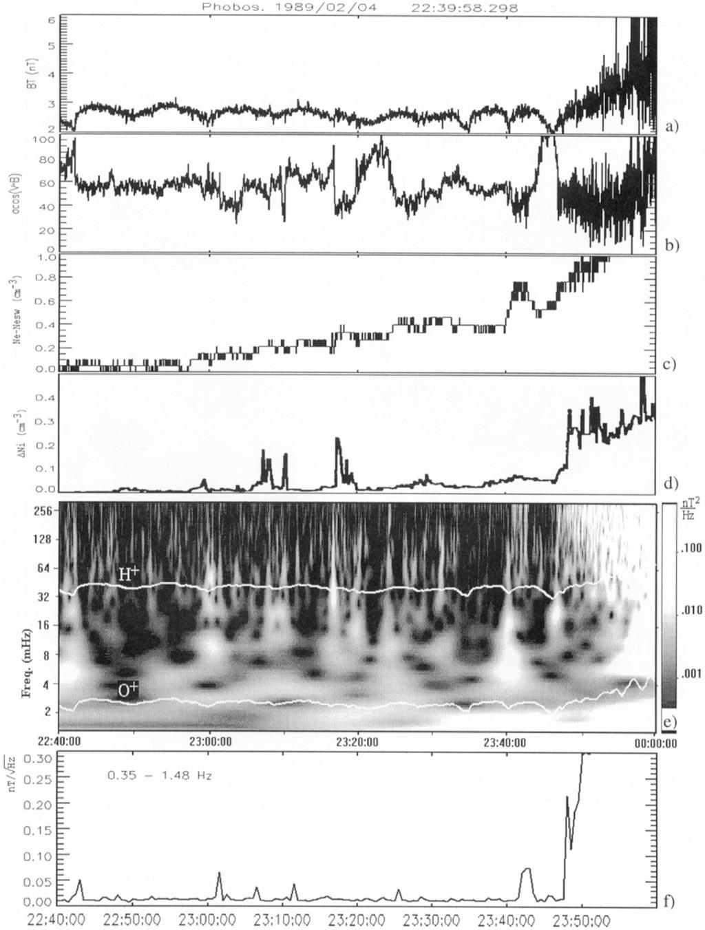 V. TARASOV et al.: WAVELET APPLICATION TO THE MAGNETIC FIELD TURBULENCE 705 Fig. 4. Same as Fig. 3 but for the second elliptic orbit 1989/02/04 05.