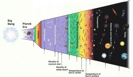 Successful Predictions of the Big Bang Three Pillars of the Big Bang The Age of the Universe In the mid-1990s there was a crisis in cosmology, because the age of the old Globular Cluster stars in the