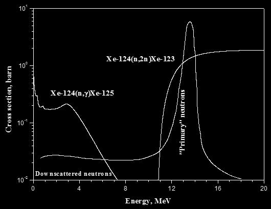 NIF neutron spectrum, which is based on