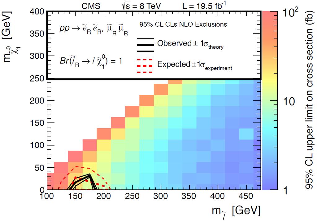 Collider prospects for extra slepton searches e/μ-mixing slepton searches determined by mixing parameters 14 TeV prospects