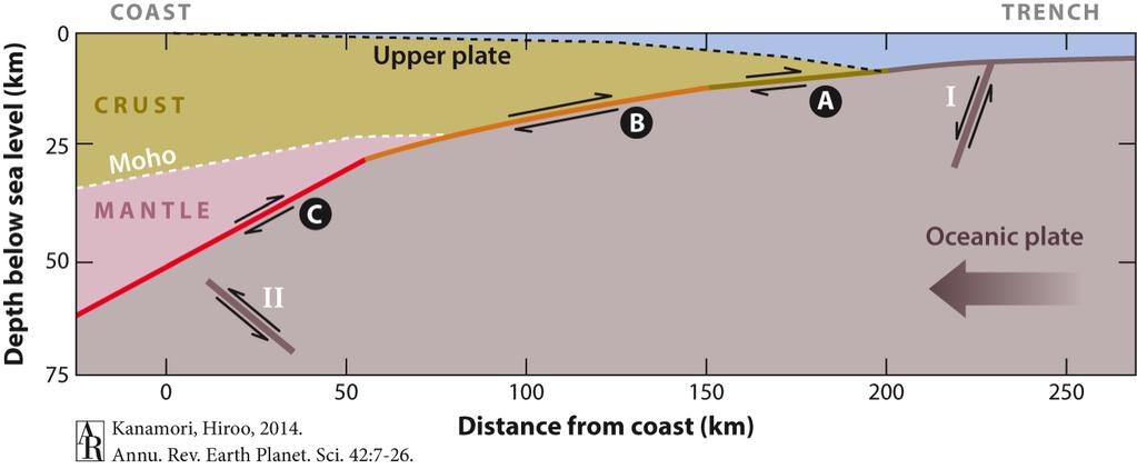 Diversity of subduction-zone earthquakes Subduction-zone earthquakes in