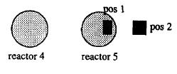 4. Reactor experiments Electron antineutrino detected through the inverse beta decay process ν e + p n + e + with the energy relation E ν = E e + + 1.8MeV.