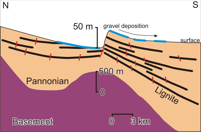 Conclusion Results proved: - continuous tilting - normal faulting - connection to the deeper structure - BUT: eroded scarps Further issues: - tectonics/compaction/erosion? Dombrádi et al.