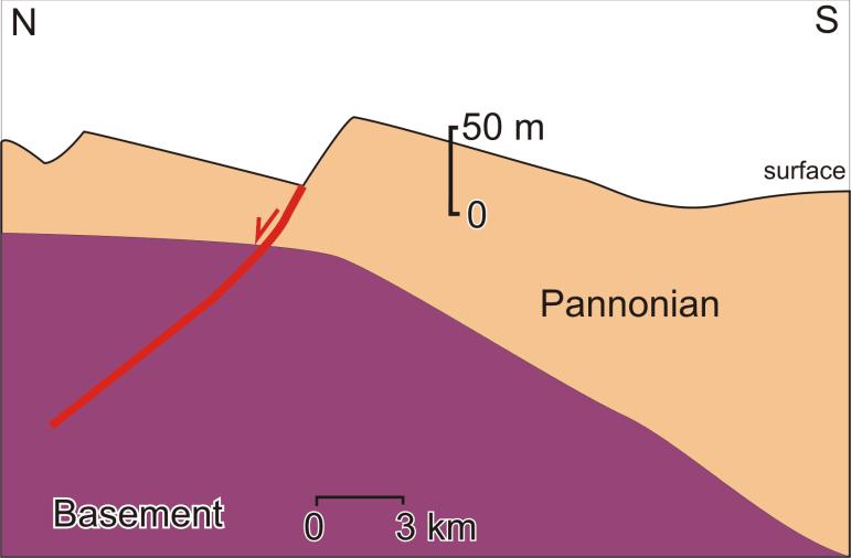 Conclusion Results proved: - continuous tilting - normal faulting - connection to the deeper structure - BUT: eroded scarps Further issues: - tectonics/compaction/erosion?