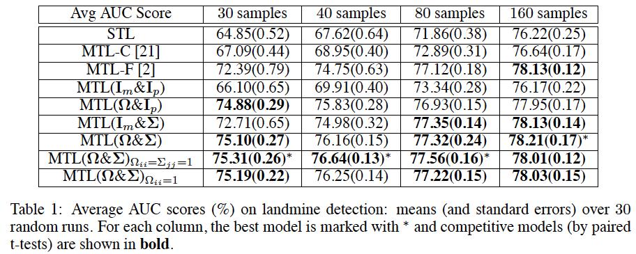 Results on Landmine Detection E.