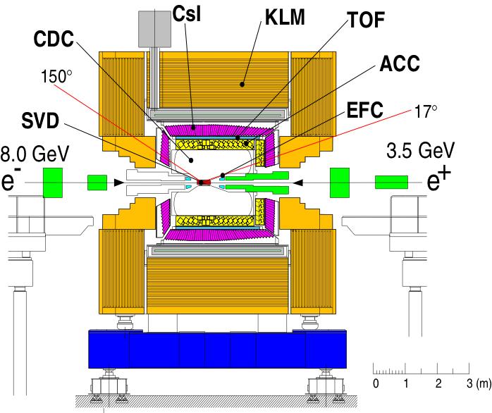 Detector Experimental approach Experimental setup Belle Detector large-solid-angle magnetic spectrometer 4-layer silicon vertex detector (SVD) 50-layer central drift chamber (CDC) aerogel threshold