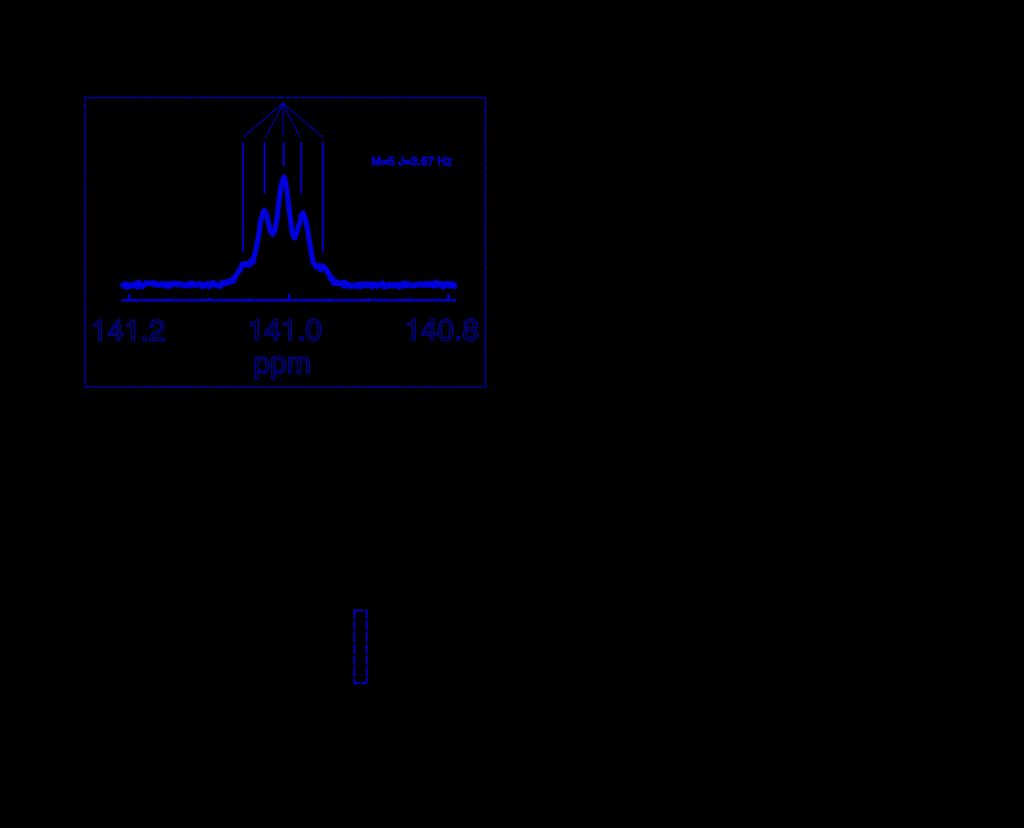 Figure S8. 13 C NMR spectrum of TPE at natural abundance as recorded on a 14T spectrometer at 298K. The inset in blue color shows a zoom on the olefinic carbon 13 C NMR signal.
