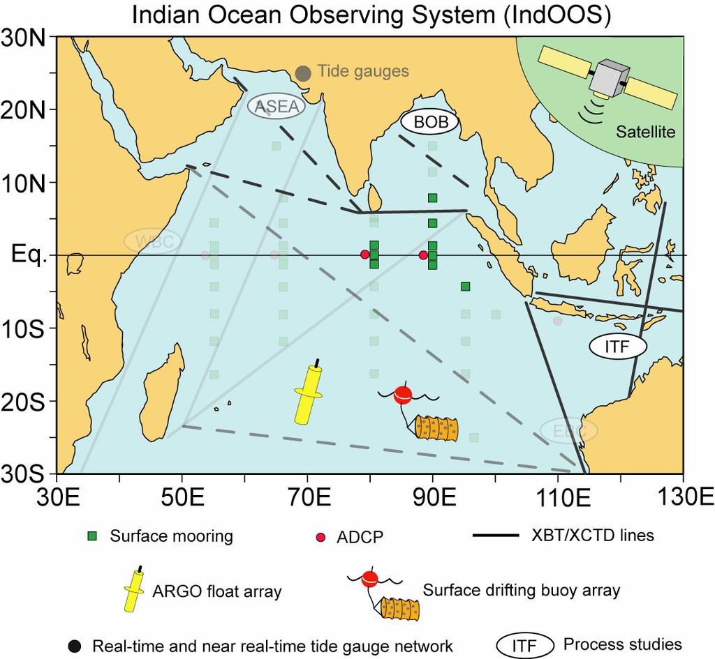 Indian Ocean Observing System (IndOOS); Now Eastern tropical Indian Ocean is now covered by the mooring array, under the cooperation among India,