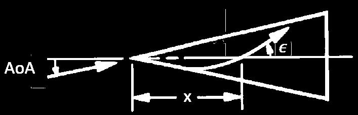 Upwash Angle (ε) C1 & C2: Turbulent C3: Transitional to Laminar @ ~7-8 AoA C4: Transitional to Laminar @ ~3-4 AoA 2.0x - 2.