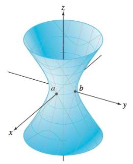 Hyperboloid of One Sheet: Two intersections result