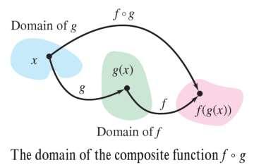 Lecture [ Inverse Functions / Transformation of Graphs ] Composition of functions Page Definition: If f an g are functions, the composite function (f g) ( f compose with g ) is efine by (f g)(x) =