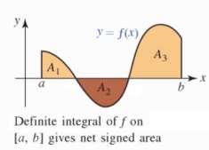 (See Fig) The Funamental Theorem of Calculus Let f be a continuous function efine on [a, b] an F is any antierivative of f on the interval, then b f(x) x = F(b) F(a) a Properties of the efinite